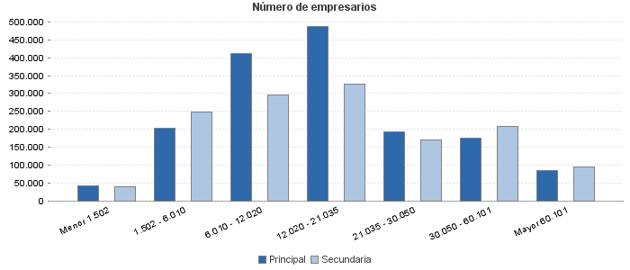 Número de empresarios