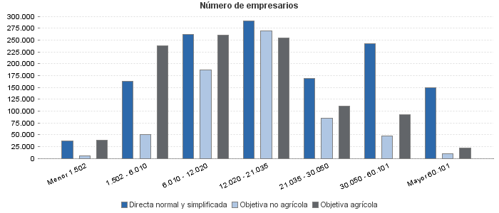 Número de empresarios