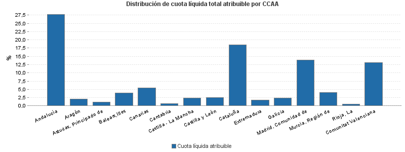 Distribución de cuota líquida total atribuible por CCAA