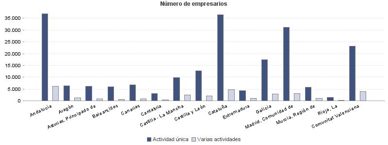 Número de empresarios