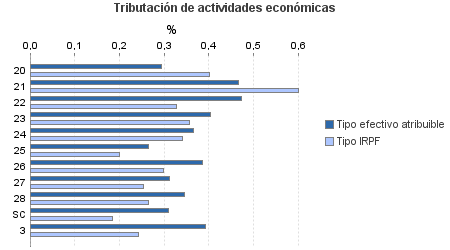 Tributación de actividades económicas