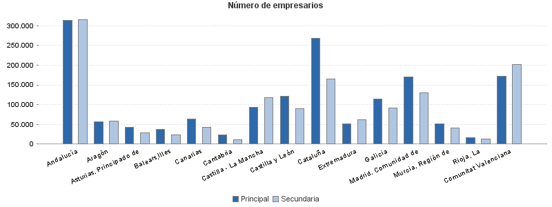 Número de empresarios