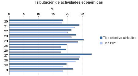 Tributación de actividades económicas