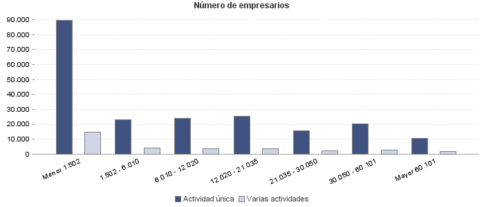 Número de empresarios