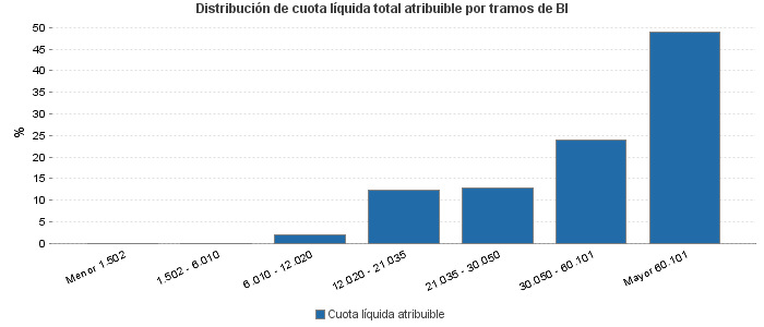 Distribución de cuota líquida total atribuible por tramos de BI