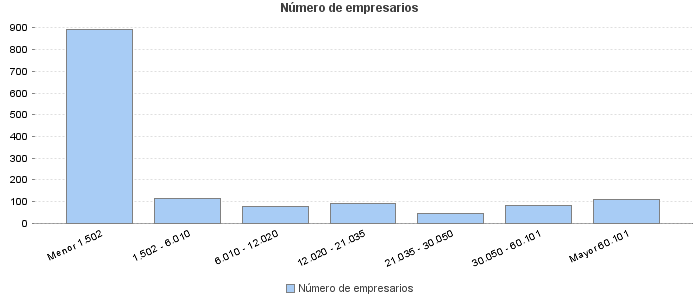 Número de empresarios