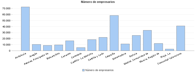 Número de empresarios