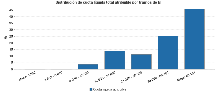 Distribución de cuota líquida total atribuible por tramos de BI