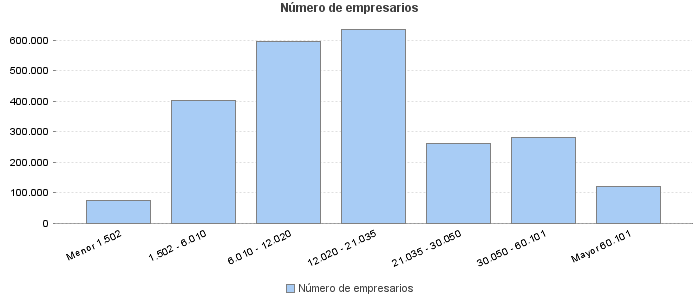 Número de empresarios