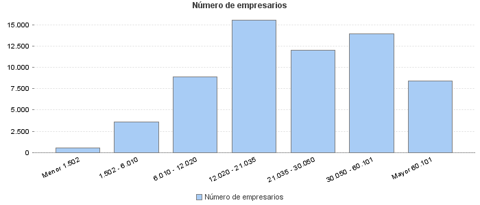 Número de empresarios