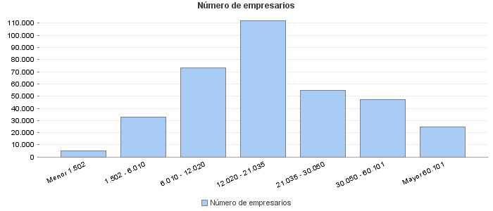 Número de empresarios