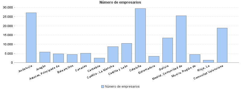 Número de empresarios