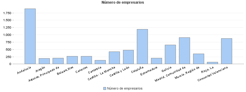 Número de empresarios