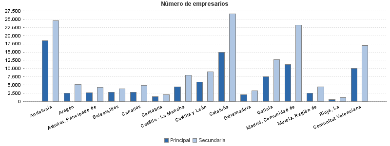 Número de empresarios