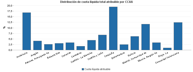 Distribución de cuota líquida total atribuible por CCAA