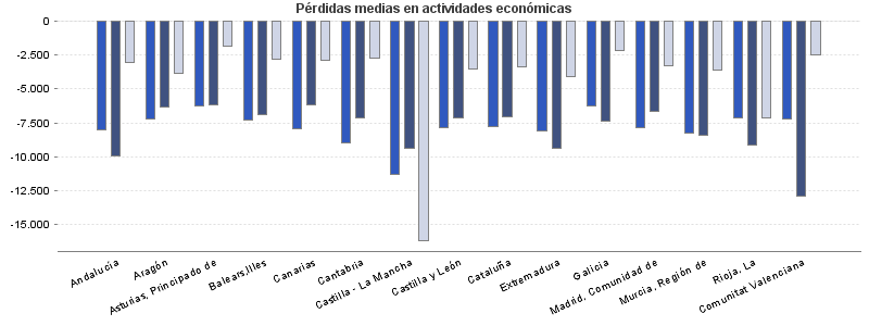 Pérdidas medias en actividades económicas