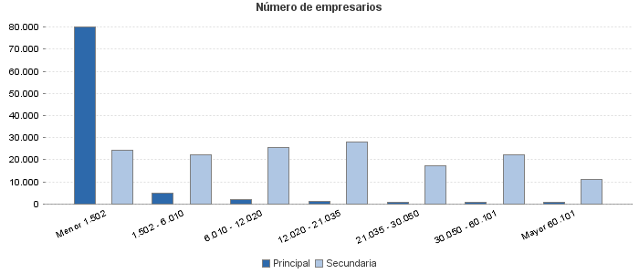 Número de empresarios