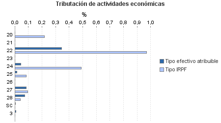 Tributación de actividades económicas