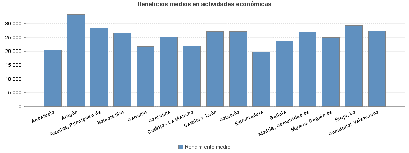 Beneficios medios en actividades económicas