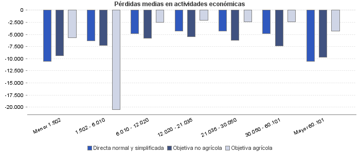 Pérdidas medias en actividades económicas