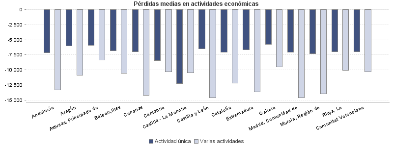 Pérdidas medias en actividades económicas