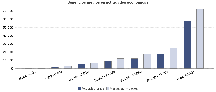 Beneficios medios en actividades económicas