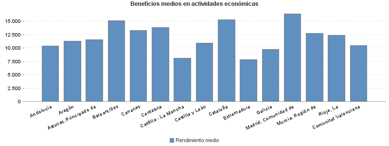 Beneficios medios en actividades económicas