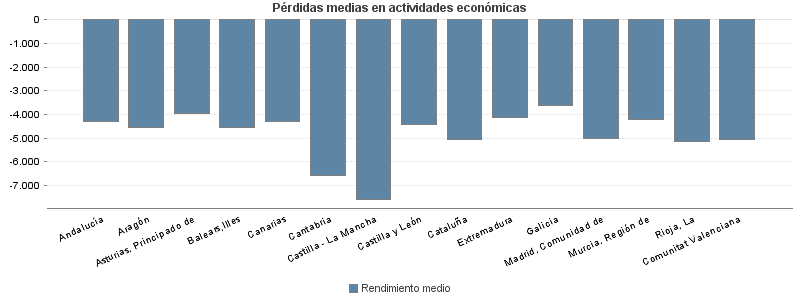 Pérdidas medias en actividades económicas