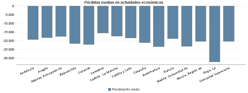 Pérdidas medias en actividades económicas