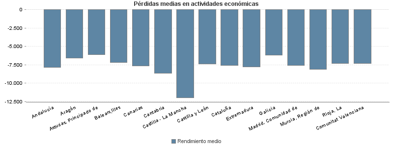 Pérdidas medias en actividades económicas