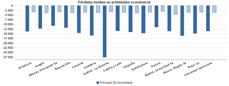 Pérdidas medias en actividades económicas