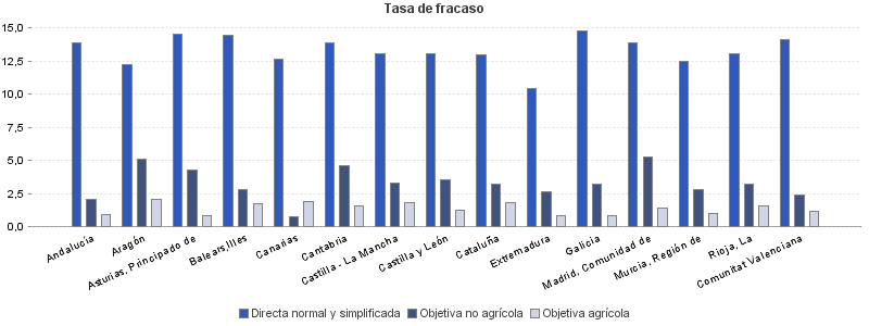 Tasa de fracaso