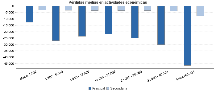 Pérdidas medias en actividades económicas