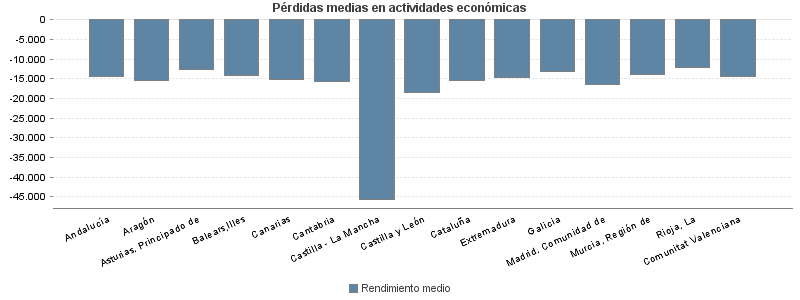 Pérdidas medias en actividades económicas