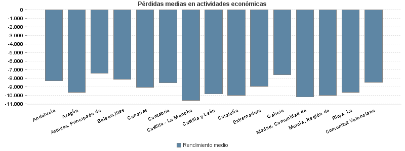 Pérdidas medias en actividades económicas