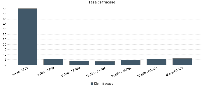 Tasa de fracaso