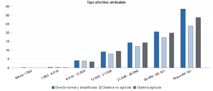 Tipo efectivo atribuible