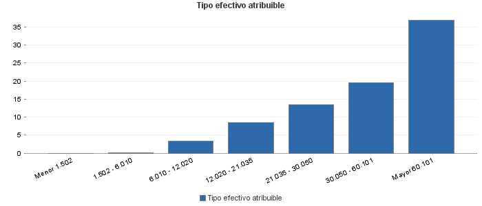 Tipo efectivo atribuible