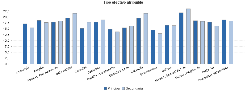 Tipo efectivo atribuible
