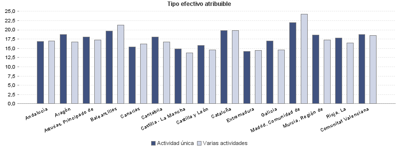 Tipo efectivo atribuible