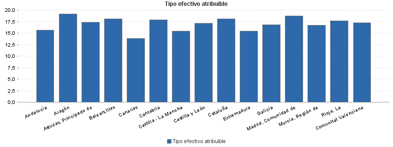 Tipo efectivo atribuible