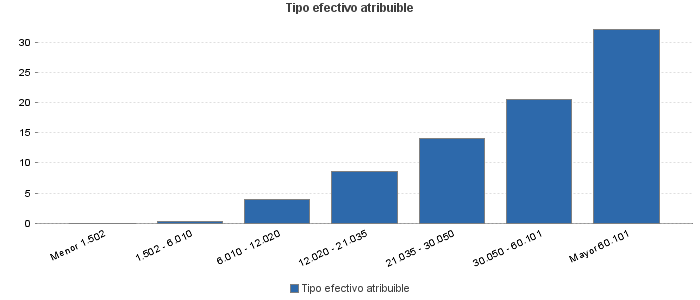 Tipo efectivo atribuible