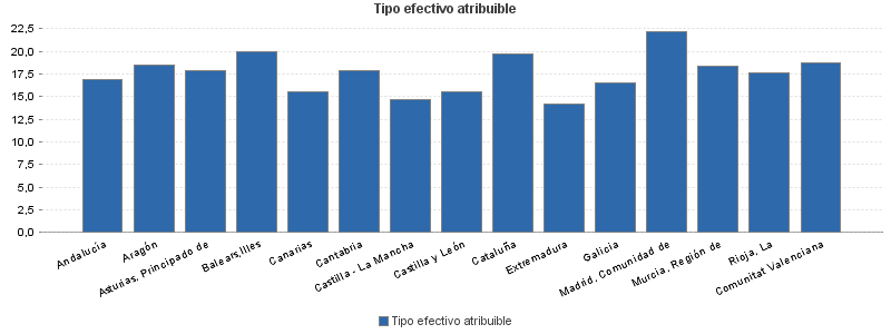 Tipo efectivo atribuible