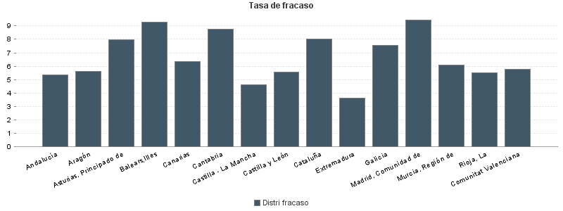 Tasa de fracaso