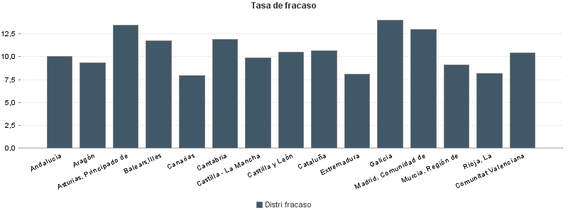 Tasa de fracaso