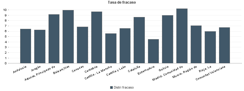 Tasa de fracaso