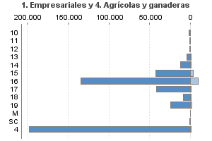 1. Empresariales y 4. Agrícolas y ganaderas