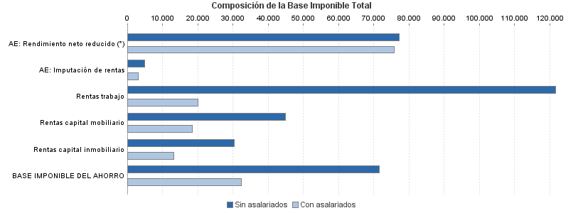 Composición de la Base Imponible Total