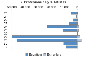 2. Profesionales y 3. Artistas