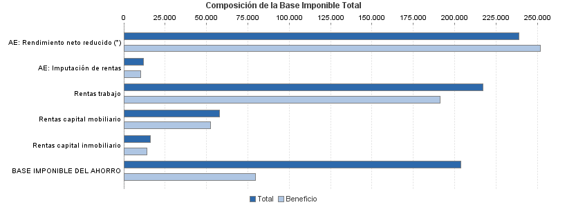 Composición de la Base Imponible Total